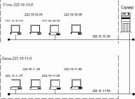Мосты в сети TCP/IP